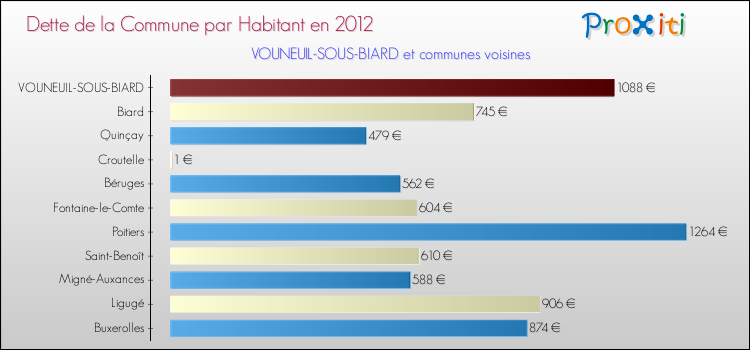 Dette par habitant de la commune en 2012 pour VOUNEUIL-SOUS-BIARD et les communes proches Comparaison de la dette par habitant de la commune en 2012 pour VOUNEUIL-SOUS-BIARD et les communes voisines