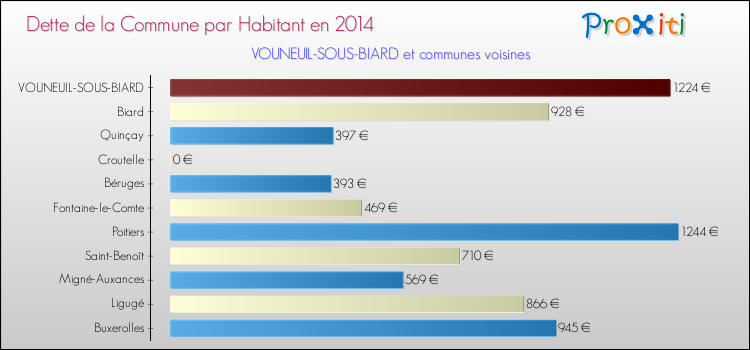 Dette par habitant de la commune en 2014 pour VOUNEUIL-SOUS-BIARD et les communes proches Comparaison de la dette par habitant de la commune en 2014 pour VOUNEUIL-SOUS-BIARD et les communes voisines