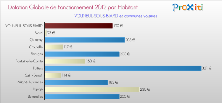 Montant des dotations globales de fonctionnement DGF par Habitant pour VOUNEUIL-SOUS-BIARD et les communes proches Comparaison des des dotations globales de fonctionnement DGF par habitant pour VOUNEUIL-SOUS-BIARD et les communes voisines