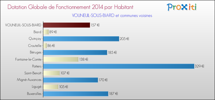Montant des dotations globales de fonctionnement DGF par Habitant pour VOUNEUIL-SOUS-BIARD et les communes proches en 2014. Comparaison des des dotations globales de fonctionnement DGF par habitant pour VOUNEUIL-SOUS-BIARD et les communes voisines en 2014.