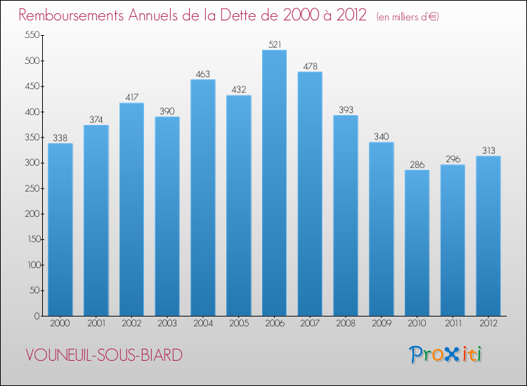 Evolution de l'annuité de la dette pour la commune de VOUNEUIL-SOUS-BIARD de 2000 à 2012 Annuités de la dette pour VOUNEUIL-SOUS-BIARD de 2000 à 2012