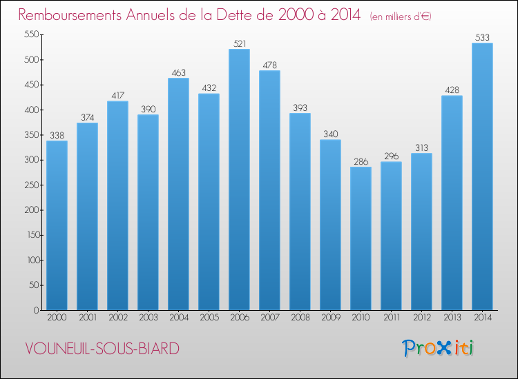 Evolution de l'annuité de la dette pour la commune de VOUNEUIL-SOUS-BIARD de 2000 à 2014 Annuités de la dette pour VOUNEUIL-SOUS-BIARD de 2000 à 2014