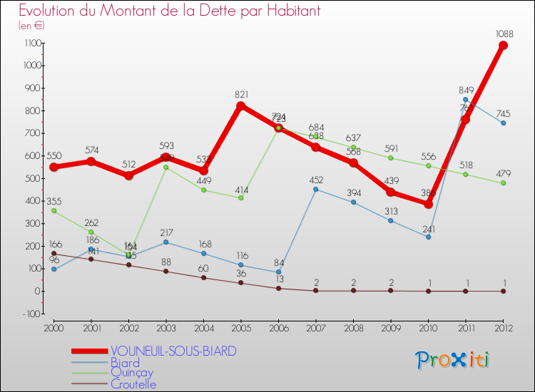 Evolution de la dette par habitant pour la commune de VOUNEUIL-SOUS-BIARD et les communes proches de 2000 à 2012 Comparaison de la dette par habitant pour VOUNEUIL-SOUS-BIARD et les communes voisines de 2000 à 2012