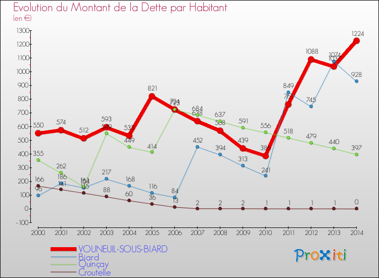 Evolution de la dette par habitant pour la commune de VOUNEUIL-SOUS-BIARD et les communes proches de 2000 à 2014 Comparaison de la dette par habitant pour VOUNEUIL-SOUS-BIARD et les communes voisines de 2000 à 2014