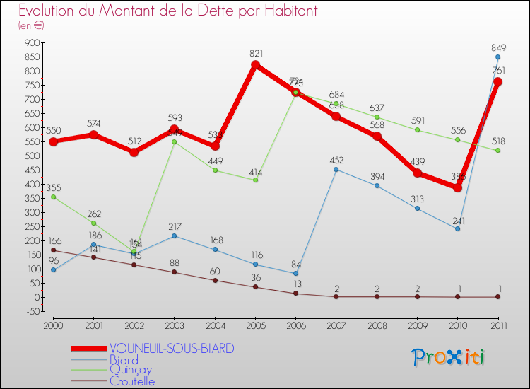 Evolution de la dette par habitant pour la commune de VOUNEUIL-SOUS-BIARD et les communes proches Comparaison de la dette par habitant pour VOUNEUIL-SOUS-BIARD et les communes voisines