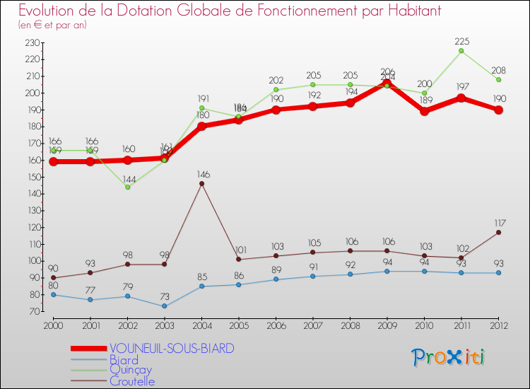 Evolution et montant de la dotation globale de fonctionnement par Habitant pour VOUNEUIL-SOUS-BIARD et les communes proches Comparaison des dotations globales de fonctionnement par habitant pour VOUNEUIL-SOUS-BIARD et les communes voisines