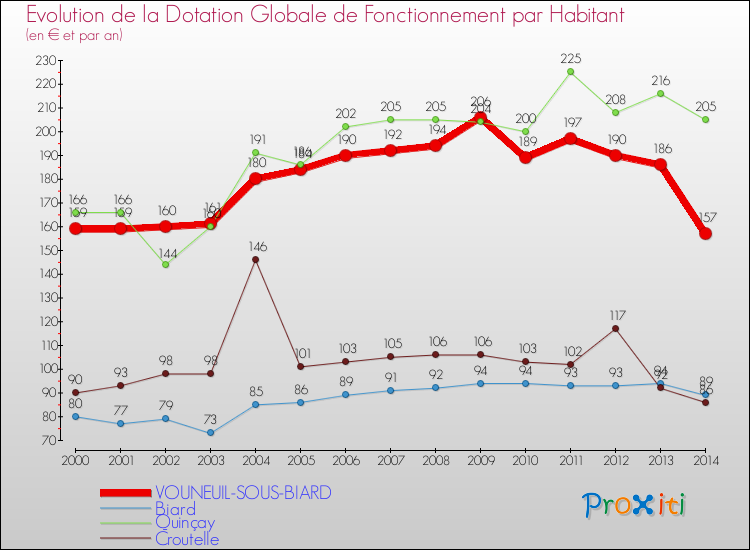 Evolution et montant de la dotation globale de fonctionnement par Habitant pour VOUNEUIL-SOUS-BIARD et les communes proches de 2000 à 2014. Comparaison des dotations globales de fonctionnement par habitant pour VOUNEUIL-SOUS-BIARD et les communes voisines de 2000 à 2014.