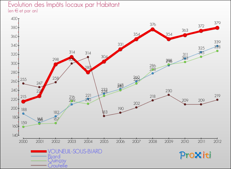 Evolution et montant des impôts locaux par Habitant pour VOUNEUIL-SOUS-BIARD et les communes proches Comparaison des impôts locaux par habitant pour VOUNEUIL-SOUS-BIARD et les communes voisines
