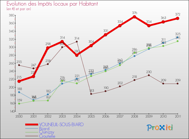 Evolution et montant des impôts locaux par Habitant pour VOUNEUIL-SOUS-BIARD et les communes proches Comparaison des impôts locaux par habitant pour VOUNEUIL-SOUS-BIARD et les communes voisines