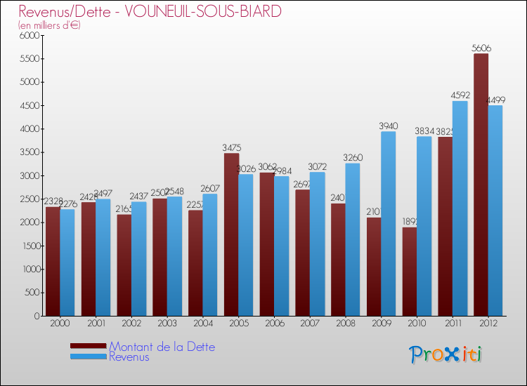 Evolution comparée de la dette et des revenus pour la commune de VOUNEUIL-SOUS-BIARD de 2000 à 2012 Comparaison de la dette et des revenus pour VOUNEUIL-SOUS-BIARD de 2000 à 2012