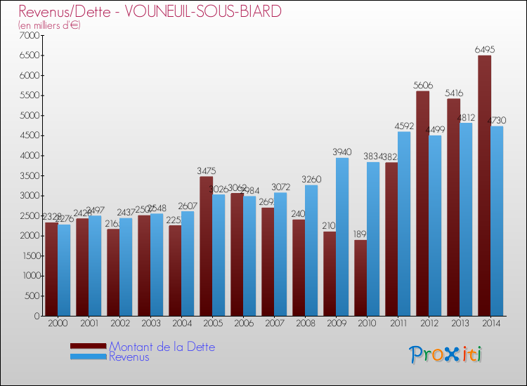 Evolution comparée de la dette et des revenus pour la commune de VOUNEUIL-SOUS-BIARD de 2000 à 2014 Comparaison de la dette et des revenus pour VOUNEUIL-SOUS-BIARD de 2000 à 2014