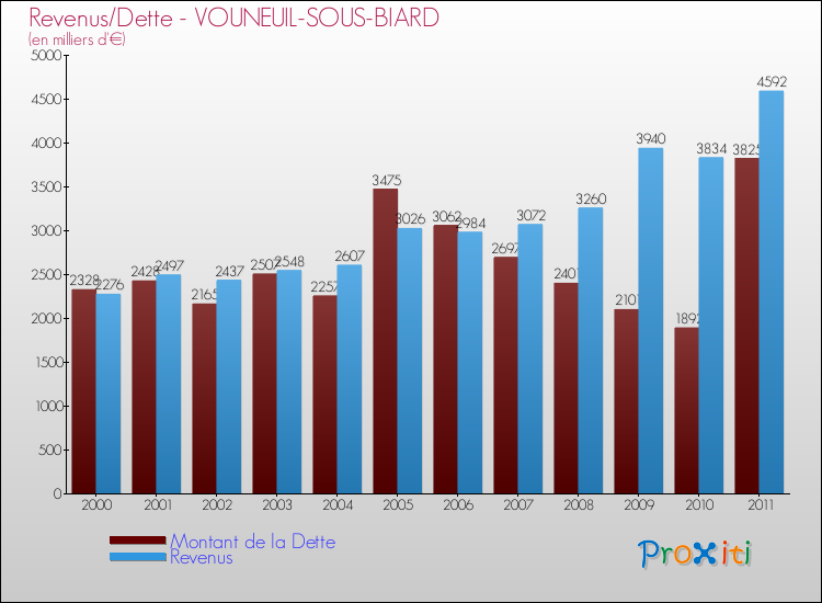 Evolution comparée de la dette et des revenus pour la commune de VOUNEUIL-SOUS-BIARD de 2000 à 2011 Comparaison de la dette et des revenus pour VOUNEUIL-SOUS-BIARD de 2000 à 2011
