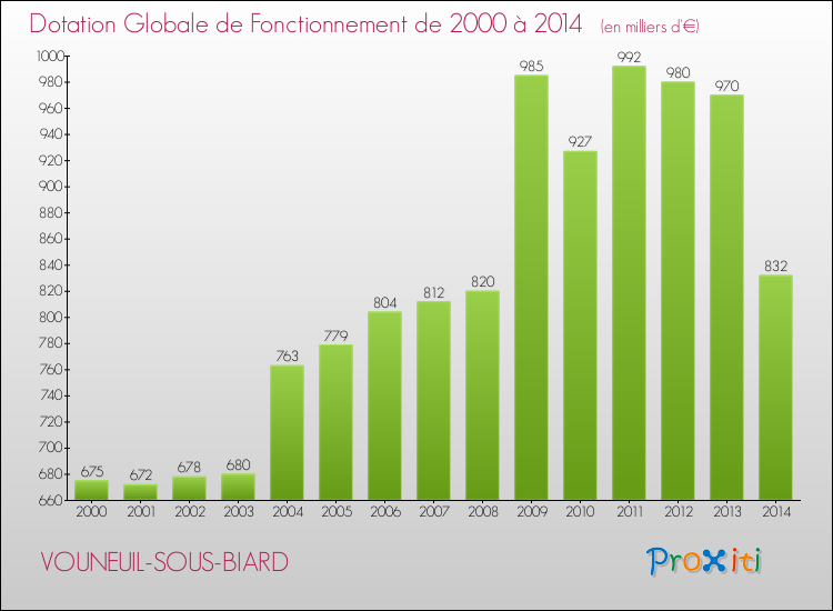 Evolution du montant de la Dotation Globale de Fonctionnement pour la commune de VOUNEUIL-SOUS-BIARD de 2000 à 2014 Evolution du montant de la Dotation Globale de Fonctionnement pour VOUNEUIL-SOUS-BIARD de 2000 à 2014