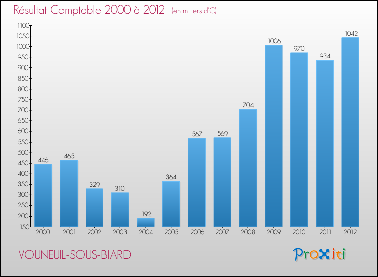 Evolution du résultat comptable pour la commune de VOUNEUIL-SOUS-BIARD de 2000 à 2012 Evolution du résultat comptable pour VOUNEUIL-SOUS-BIARD de 2000 à 2012