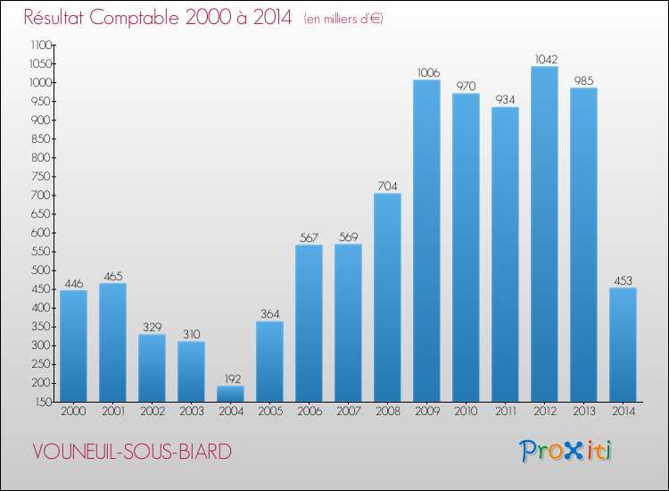 Evolution du résultat comptable pour la commune de VOUNEUIL-SOUS-BIARD de 2000 à 2014 Evolution du résultat comptable pour VOUNEUIL-SOUS-BIARD de 2000 à 2014