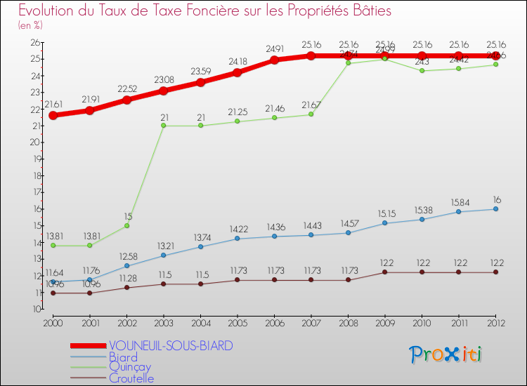 Evolution du taux de la taxe foncière sur le bati pour VOUNEUIL-SOUS-BIARD et les communes proches de 2000 à 2012 Comparaison des taux de taxe foncière sur le bati pour VOUNEUIL-SOUS-BIARD et les communes voisines de 2000 à 2012