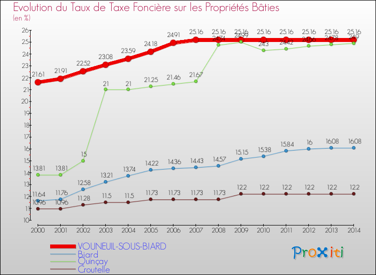 Evolution du taux de la taxe foncière sur le bati pour VOUNEUIL-SOUS-BIARD et les communes proches de 2000 à 2014 Comparaison des taux de taxe foncière sur le bati pour VOUNEUIL-SOUS-BIARD et les communes voisines de 2000 à 2014