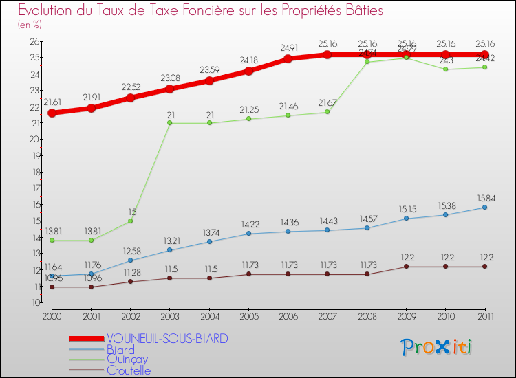 Evolution du taux de la taxe foncière sur le bati pour VOUNEUIL-SOUS-BIARD et les communes proches Comparaison des taux de taxe foncière sur le bati pour VOUNEUIL-SOUS-BIARD et les communes voisines