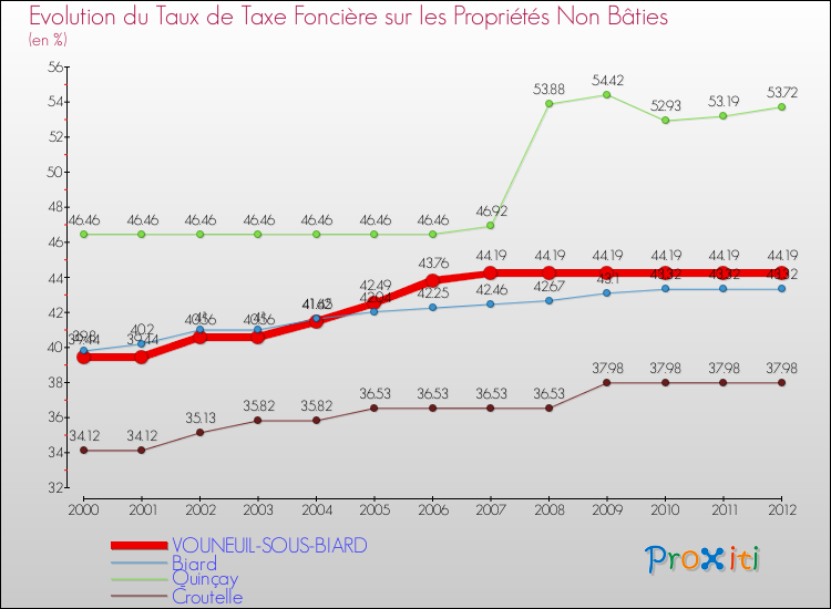 Evolution du taux de la taxe foncière sur les immeubles et terrains non batis pour VOUNEUIL-SOUS-BIARD et les communes proches de 2000 à 2012 Comparaison des taux de la taxe foncière sur les immeubles et terrains non batis pour VOUNEUIL-SOUS-BIARD et les communes voisines de 2000 à 2012