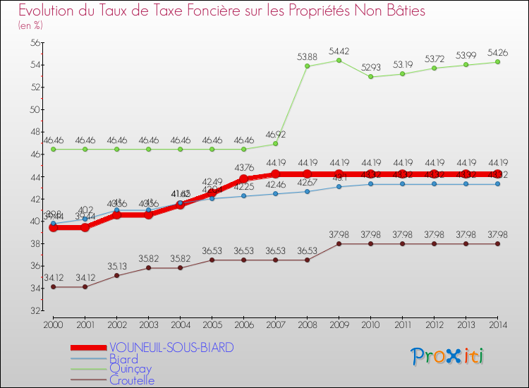 Evolution du taux de la taxe foncière sur les immeubles et terrains non batis pour VOUNEUIL-SOUS-BIARD et les communes proches de 2000 à 2014 Comparaison des taux de la taxe foncière sur les immeubles et terrains non batis pour VOUNEUIL-SOUS-BIARD et les communes voisines de 2000 à 2014