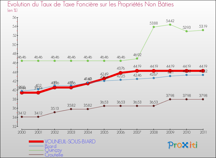 Evolution du taux de la taxe foncière sur les immeubles et terrains non batis pour VOUNEUIL-SOUS-BIARD et les communes proches Comparaison des taux de la taxe foncière sur les immeubles et terrains non batis pour VOUNEUIL-SOUS-BIARD et les communes voisines