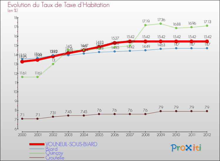 Evolution du taux de la taxe d'habitation pour VOUNEUIL-SOUS-BIARD et les communes proches Comparaison des taux de la taxe d'habitation pour VOUNEUIL-SOUS-BIARD et les communes voisines