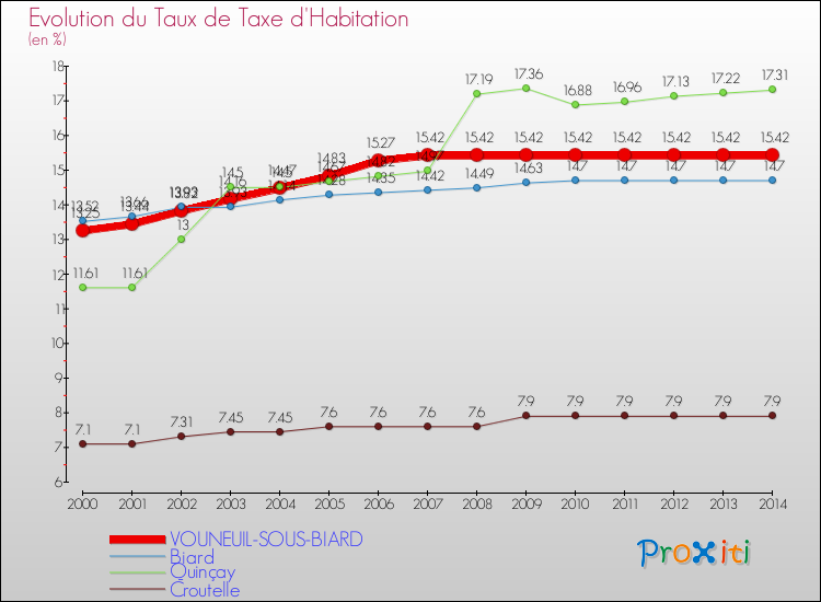 Evolution du taux de la taxe d'habitation pour VOUNEUIL-SOUS-BIARD et les communes proches de 2000 à 2014 Comparaison des taux de la taxe d'habitation pour VOUNEUIL-SOUS-BIARD et les communes voisines de 2000 à 2014