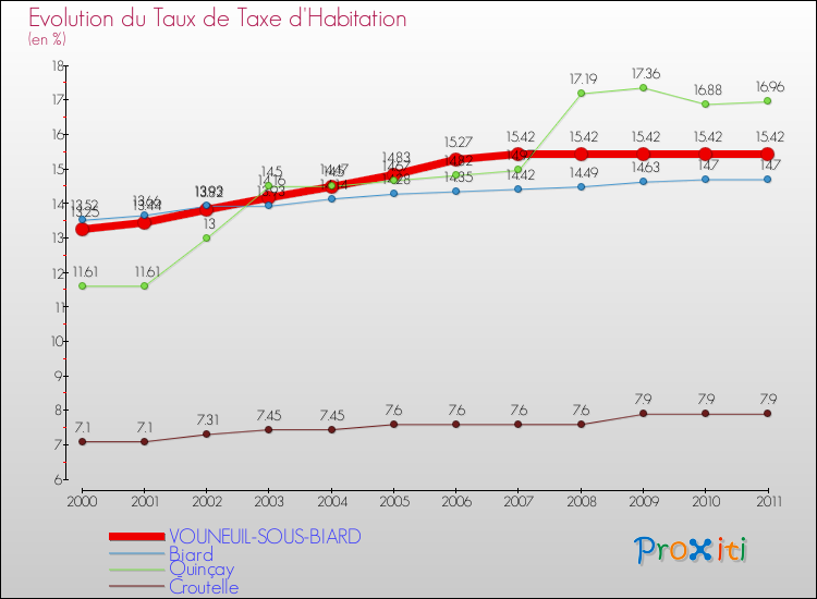 Evolution du taux de la taxe d'habitation pour VOUNEUIL-SOUS-BIARD et les communes proches Comparaison des taux de la taxe d'habitation pour VOUNEUIL-SOUS-BIARD et les communes voisines