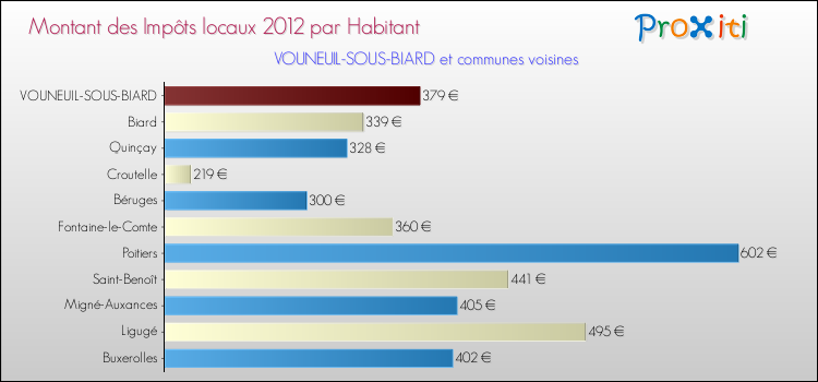 Montant des impôts locaux par Habitant pour VOUNEUIL-SOUS-BIARD et les communes proches Comparaison des impôts locaux par habitant pour VOUNEUIL-SOUS-BIARD et les communes voisines