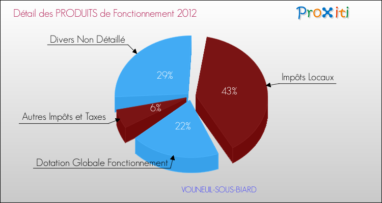 Décomposition du Budget de Fonctionnement 2012 de la commune de VOUNEUIL-SOUS-BIARD Budget de Fonctionnement 2012 pour la commune de VOUNEUIL-SOUS-BIARD