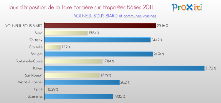 Taux d'imposition de la taxe foncière sur le bati 2011 pour VOUNEUIL-SOUS-BIARD et les communes proches Comparaison des taux d'imposition de la taxe foncière sur le bati 2011 pour VOUNEUIL-SOUS-BIARD et les communes voisines