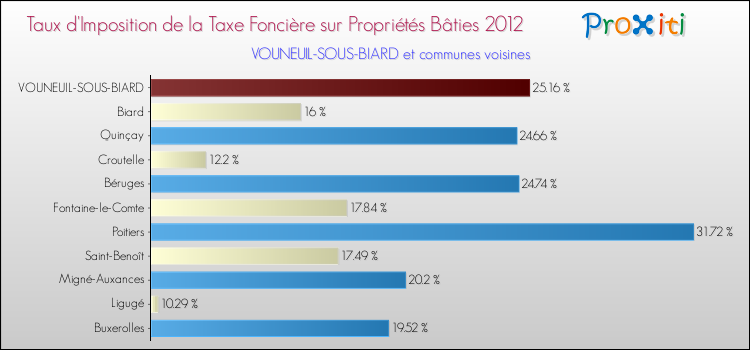 Taux d'imposition de la taxe foncière sur le bati 2012 pour VOUNEUIL-SOUS-BIARD et les communes proches Comparaison des taux d'imposition de la taxe foncière sur le bati 2012 pour VOUNEUIL-SOUS-BIARD et les communes voisines
