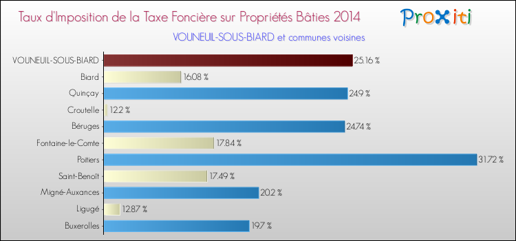 Taux d'imposition de la taxe foncière sur le bati 2014 pour VOUNEUIL-SOUS-BIARD et les communes proches Comparaison des taux d'imposition de la taxe foncière sur le bati 2014 pour VOUNEUIL-SOUS-BIARD et les communes voisines