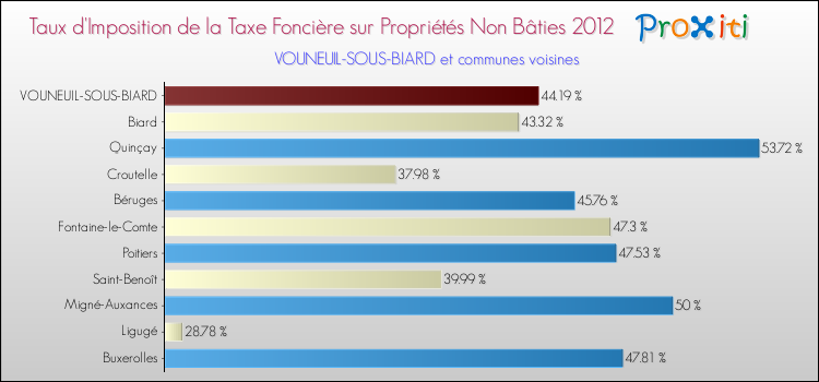 Taux d'imposition de la taxe foncière sur les immeubles et terrains non batis 2012 pour VOUNEUIL-SOUS-BIARD et les communes proches Comparaison des taux d'imposition de la taxe foncière sur les immeubles et terrains non batis 2012 pour VOUNEUIL-SOUS-BIARD et les communes voisines