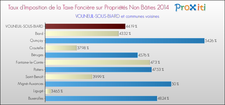 Taux d'imposition de la taxe foncière sur les immeubles et terrains non batis 2014 pour VOUNEUIL-SOUS-BIARD et les communes proches Comparaison des taux d'imposition de la taxe foncière sur les immeubles et terrains non batis 2014 pour VOUNEUIL-SOUS-BIARD et les communes voisines