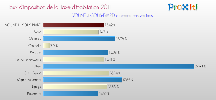 Taux d'imposition de la taxe d'habitation 2011 pour VOUNEUIL-SOUS-BIARD et les communes proches Comparaison des taux d'imposition de la taxe d'habitation 2011 pour VOUNEUIL-SOUS-BIARD et les communes voisines