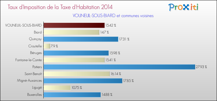 Taux d'imposition de la taxe d'habitation 2014 pour VOUNEUIL-SOUS-BIARD et les communes proches Comparaison des taux d'imposition de la taxe d'habitation 2014 pour VOUNEUIL-SOUS-BIARD et les communes voisines