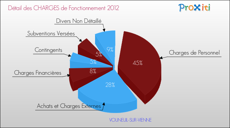 Décomposition des Charges de Fonctionnement 2012 de la commune de VOUNEUIL-SUR-VIENNE Charges de Fonctionnement 2012 pour la commune de VOUNEUIL-SUR-VIENNE