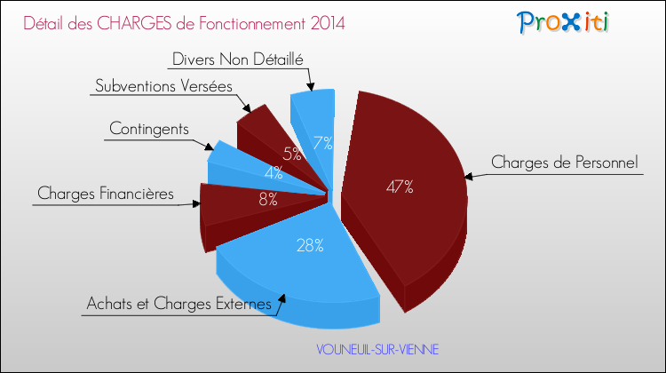 Décomposition des Charges de Fonctionnement 2014 de la commune de VOUNEUIL-SUR-VIENNE Charges de Fonctionnement 2014 pour la commune de VOUNEUIL-SUR-VIENNE