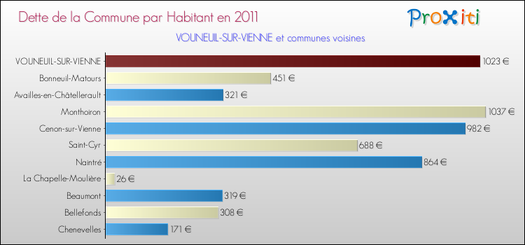 Dette par habitant de la commune en 2011 pour VOUNEUIL-SUR-VIENNE et les communes proches Comparaison de la dette par habitant de la commune en 2011 pour VOUNEUIL-SUR-VIENNE et les communes voisines