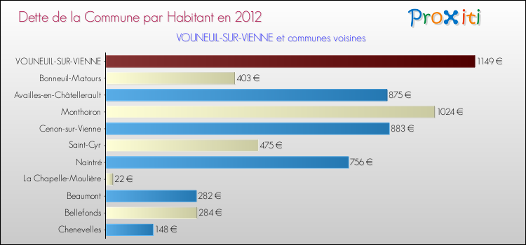 Dette par habitant de la commune en 2012 pour VOUNEUIL-SUR-VIENNE et les communes proches Comparaison de la dette par habitant de la commune en 2012 pour VOUNEUIL-SUR-VIENNE et les communes voisines