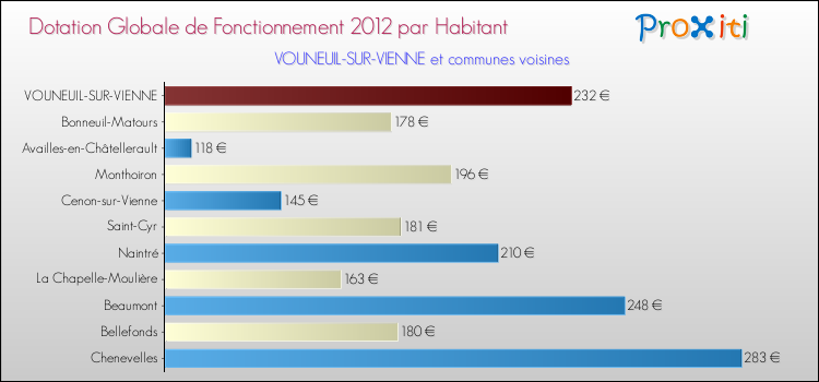 Montant des dotations globales de fonctionnement DGF par Habitant pour VOUNEUIL-SUR-VIENNE et les communes proches Comparaison des des dotations globales de fonctionnement DGF par habitant pour VOUNEUIL-SUR-VIENNE et les communes voisines
