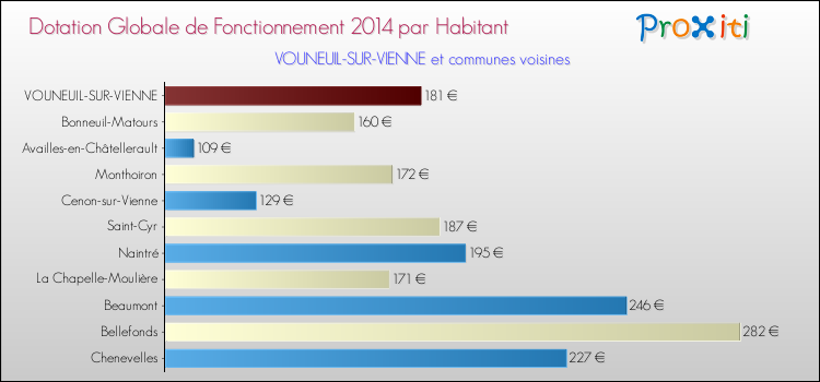 Montant des dotations globales de fonctionnement DGF par Habitant pour VOUNEUIL-SUR-VIENNE et les communes proches en 2014. Comparaison des des dotations globales de fonctionnement DGF par habitant pour VOUNEUIL-SUR-VIENNE et les communes voisines en 2014.