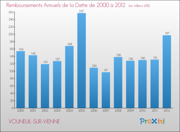 Evolution de l'annuité de la dette pour la commune de VOUNEUIL-SUR-VIENNE de 2000 à 2012 Annuités de la dette pour VOUNEUIL-SUR-VIENNE de 2000 à 2012