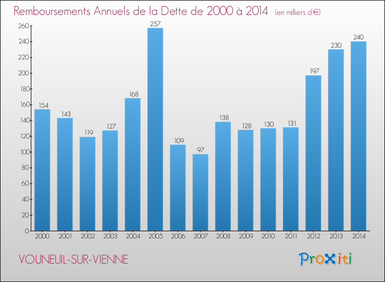 Evolution de l'annuité de la dette pour la commune de VOUNEUIL-SUR-VIENNE de 2000 à 2014 Annuités de la dette pour VOUNEUIL-SUR-VIENNE de 2000 à 2014