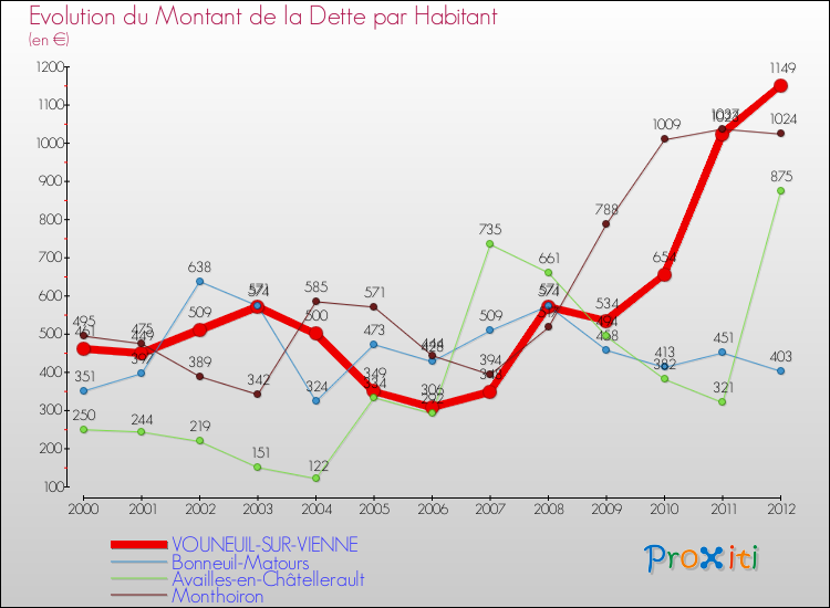 Evolution de la dette par habitant pour la commune de VOUNEUIL-SUR-VIENNE et les communes proches de 2000 à 2012 Comparaison de la dette par habitant pour VOUNEUIL-SUR-VIENNE et les communes voisines de 2000 à 2012