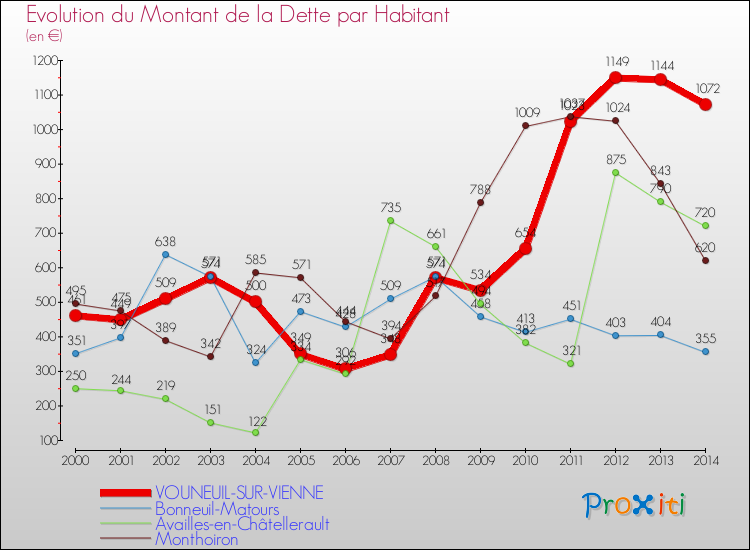 Evolution de la dette par habitant pour la commune de VOUNEUIL-SUR-VIENNE et les communes proches de 2000 à 2014 Comparaison de la dette par habitant pour VOUNEUIL-SUR-VIENNE et les communes voisines de 2000 à 2014