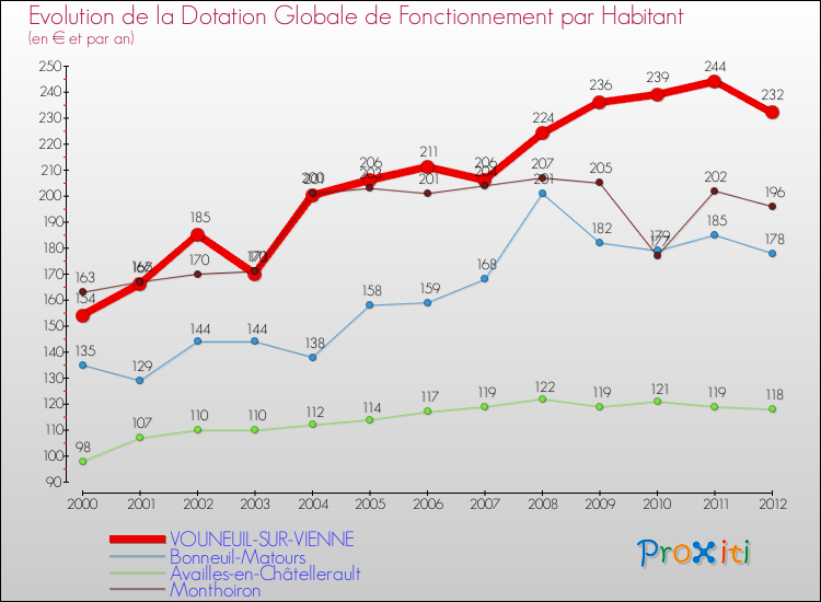 Evolution et montant de la dotation globale de fonctionnement par Habitant pour VOUNEUIL-SUR-VIENNE et les communes proches Comparaison des dotations globales de fonctionnement par habitant pour VOUNEUIL-SUR-VIENNE et les communes voisines