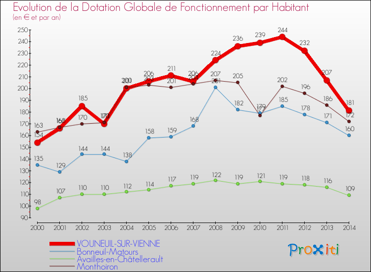 Evolution et montant de la dotation globale de fonctionnement par Habitant pour VOUNEUIL-SUR-VIENNE et les communes proches de 2000 à 2014. Comparaison des dotations globales de fonctionnement par habitant pour VOUNEUIL-SUR-VIENNE et les communes voisines de 2000 à 2014.