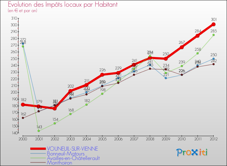 Evolution et montant des impôts locaux par Habitant pour VOUNEUIL-SUR-VIENNE et les communes proches Comparaison des impôts locaux par habitant pour VOUNEUIL-SUR-VIENNE et les communes voisines